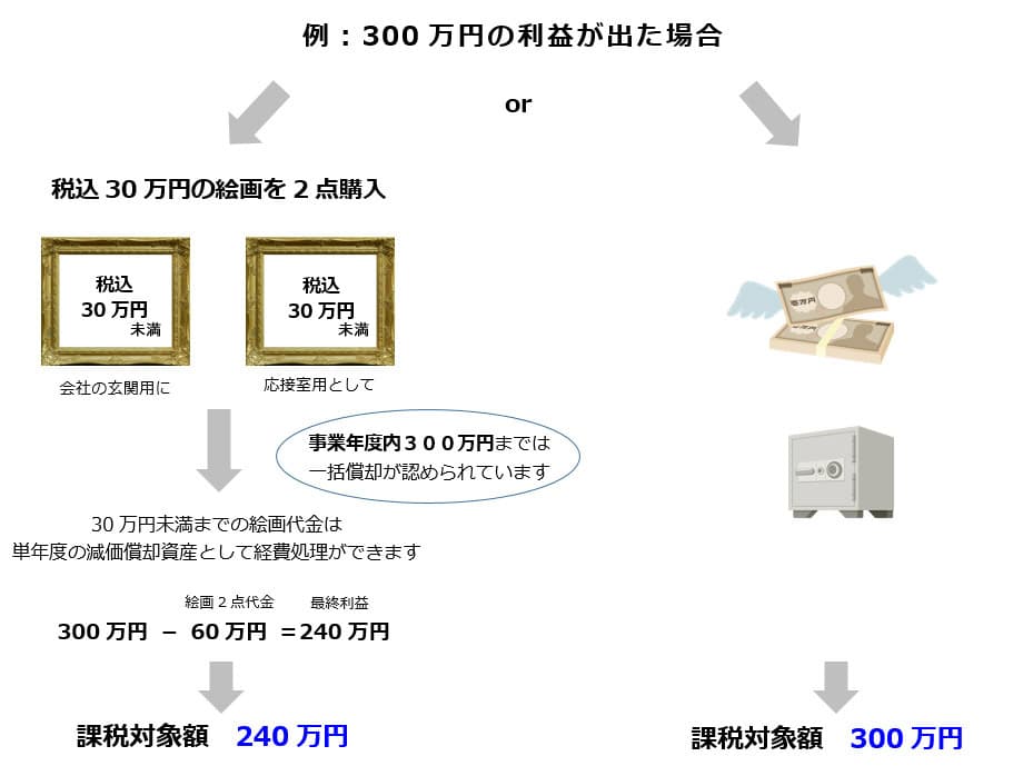 絵画が減価償却資産に 美術品を買って節税 翠波画廊